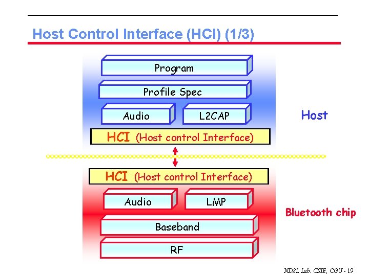 Host Control Interface (HCI) (1/3) Program Profile Spec Audio L 2 CAP Host HCI