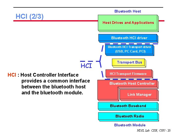 Bluetooth Host HCI (2/3) Host Drives and Applications Bluetooth HCI driver Bluetooth HCI Transport