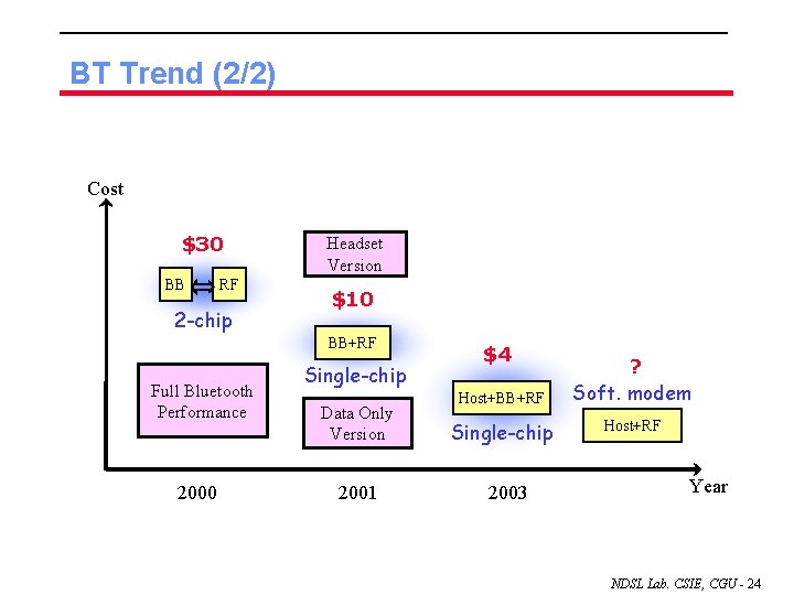 BT Trend (2/2) Cost $30 BB RF 2 -chip Headset Version $10 BB+RF Full