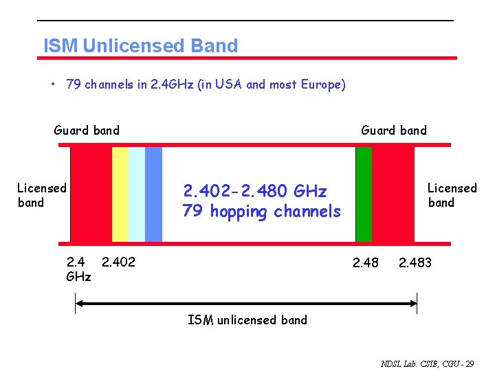 ISM Unlicensed Band • 79 channels in 2. 4 GHz (in USA and most