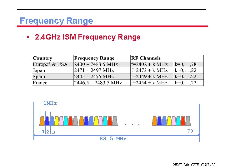 Frequency Range • 2. 4 GHz ISM Frequency Range 1 MHz . . .