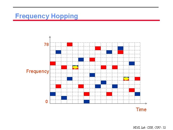 Frequency Hopping 78 Frequency 0 Time NDSL Lab. CSIE, CGU - 32 