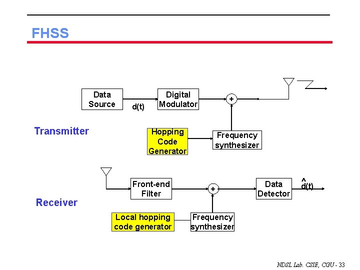 FHSS Data Source Transmitter Receiver d(t) Digital Modulator Hopping Code Generator Front-end Filter Local