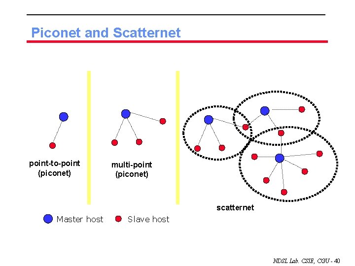Piconet and Scatternet point-to-point (piconet) multi-point (piconet) scatternet Master host Slave host NDSL Lab.