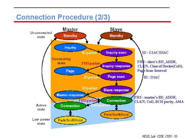 Connection Procedure (2/3) ID packet FHS packet ID : GIAC/DIAC FHS : slave’s BD_ADDR,