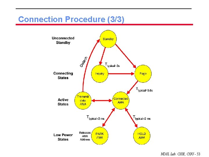 Connection Procedure (3/3) NDSL Lab. CSIE, CGU - 53 