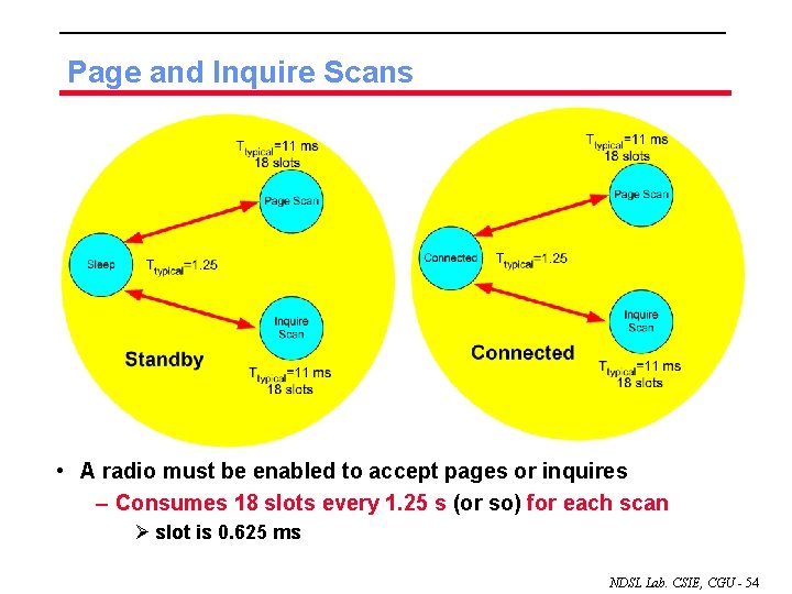 Page and Inquire Scans • A radio must be enabled to accept pages or