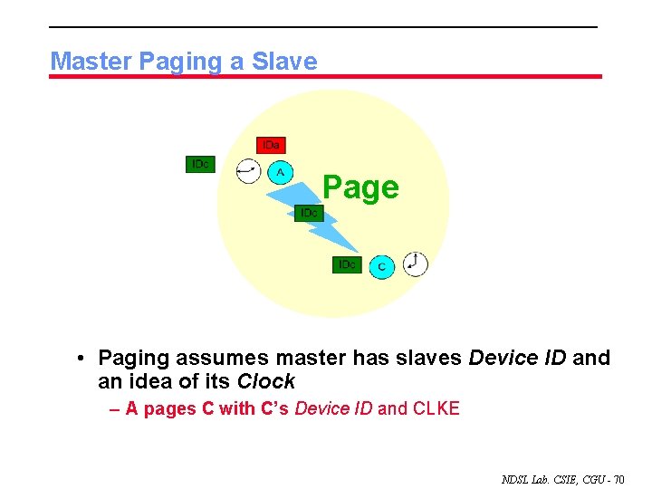 Master Paging a Slave Page • Paging assumes master has slaves Device ID and
