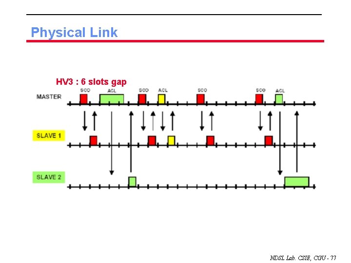 Physical Link HV 3 : 6 slots gap NDSL Lab. CSIE, CGU - 77