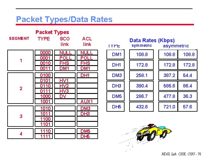 Packet Types/Data Rates Packet Types SEGMENT 1 2 3 4 TYPE 0000 0001 0010