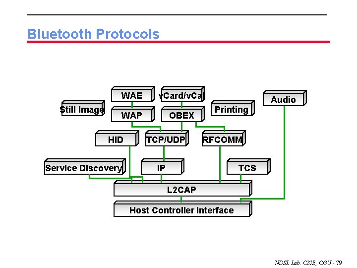 Bluetooth Protocols Still Image WAE v. Card/v. Cal WAP OBEX HID Service Discovery TCP/UDP