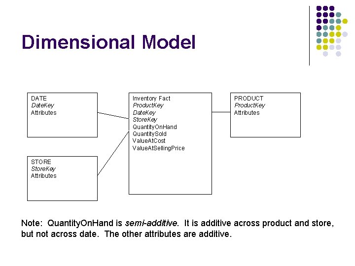 Dimensional Model DATE Date. Key Attributes Inventory Fact Product. Key Date. Key Store. Key