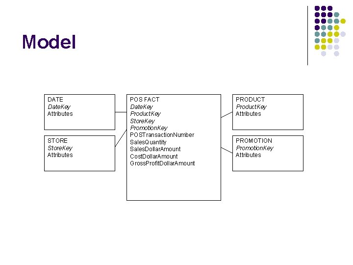 Model DATE Date. Key Attributes STORE Store. Key Attributes POS FACT Date. Key Product.