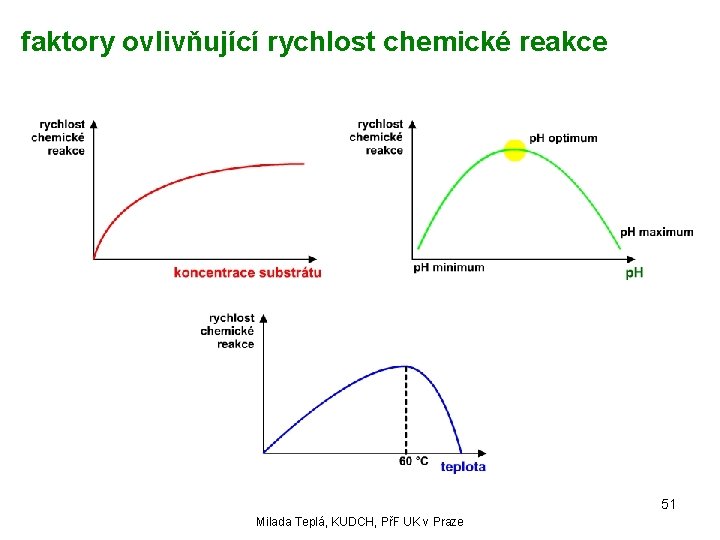 faktory ovlivňující rychlost chemické reakce 51 Milada Teplá, KUDCH, PřF UK v Praze 