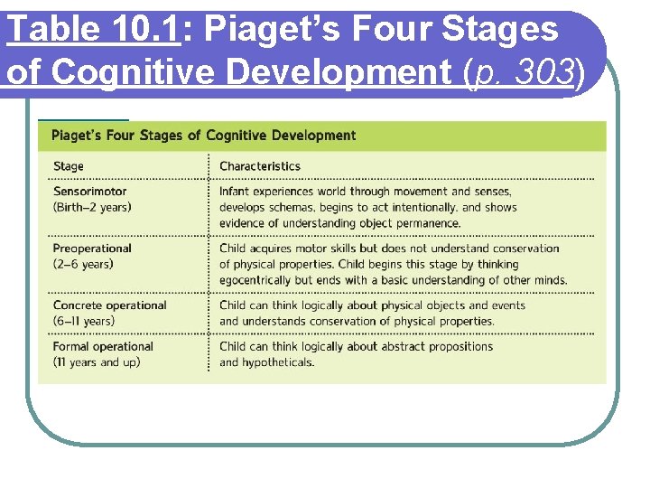 Table 10. 1: Piaget’s Four Stages of Cognitive Development (p. 303) 