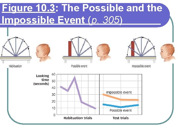 Figure 10. 3: The Possible and the Impossible Event (p. 305) 