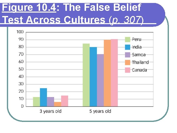 Figure 10. 4: The False Belief Test Across Cultures (p. 307) 