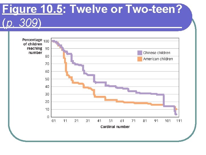 Figure 10. 5: Twelve or Two-teen? (p. 309) 