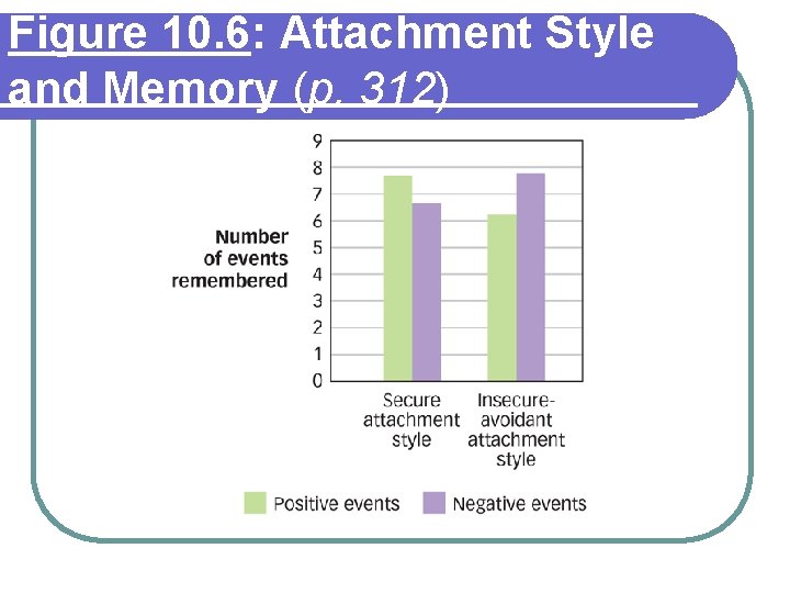 Figure 10. 6: Attachment Style and Memory (p. 312) 