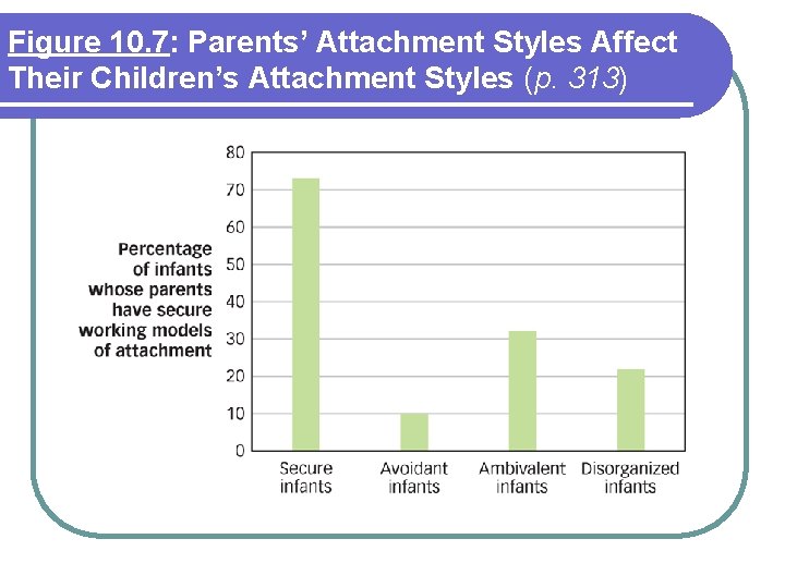 Figure 10. 7: Parents’ Attachment Styles Affect Their Children’s Attachment Styles (p. 313) 