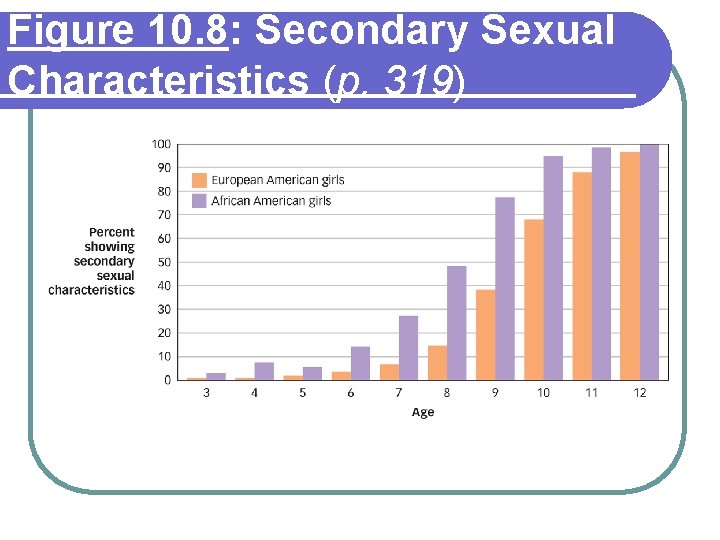 Figure 10. 8: Secondary Sexual Characteristics (p. 319) 