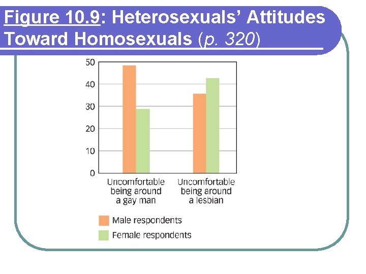 Figure 10. 9: Heterosexuals’ Attitudes Toward Homosexuals (p. 320) 