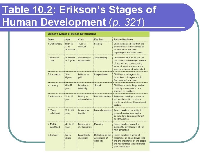 Table 10. 2: Erikson’s Stages of Human Development (p. 321) 