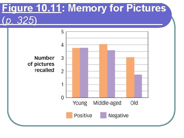 Figure 10. 11: Memory for Pictures (p. 325) 