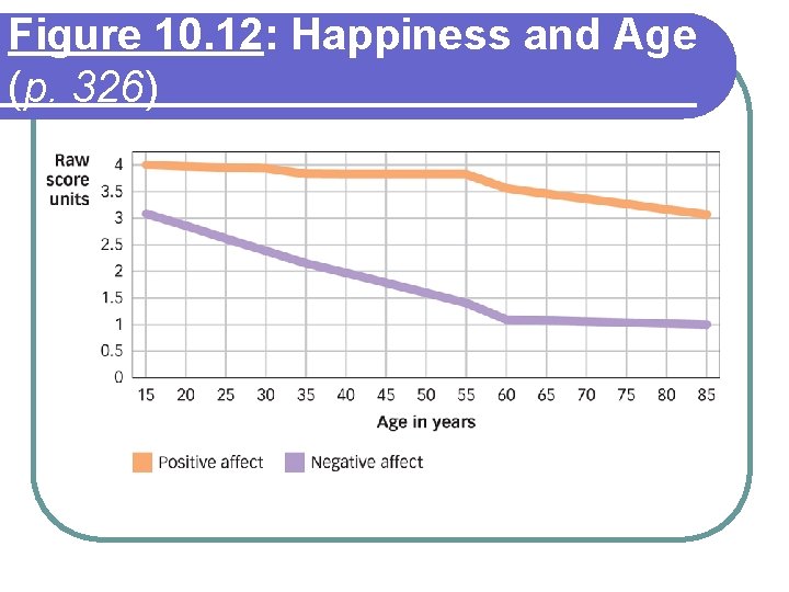 Figure 10. 12: Happiness and Age (p. 326) 