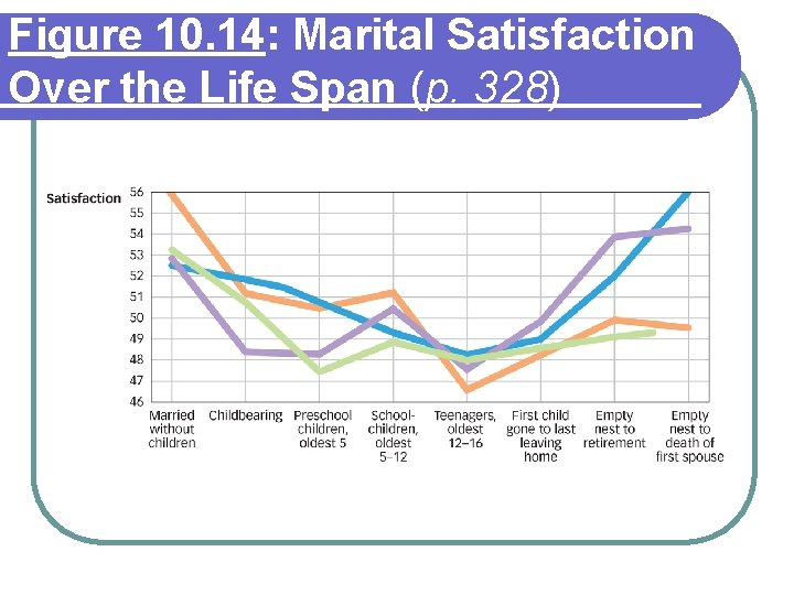 Figure 10. 14: Marital Satisfaction Over the Life Span (p. 328) 