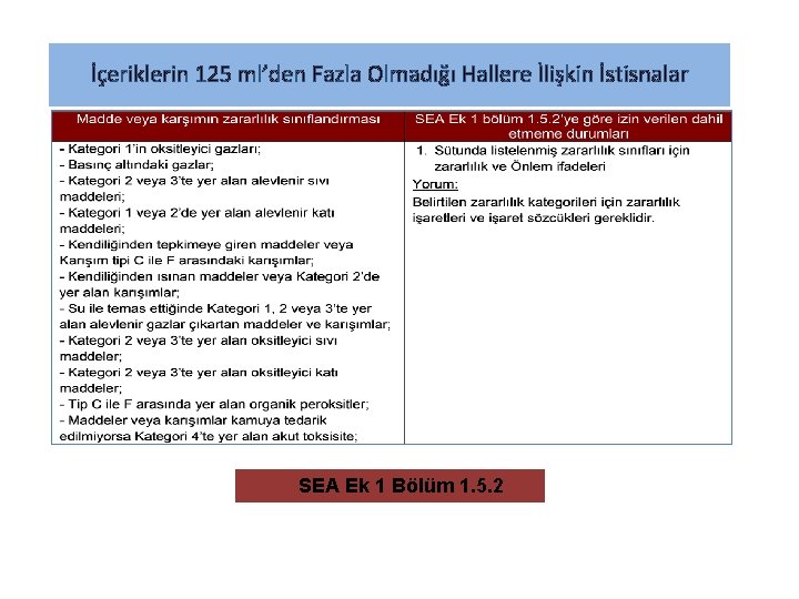 İçeriklerin 125 ml’den Fazla Olmadığı Hallere İlişkin İstisnalar SEA Ek 1 Bölüm 1. 5.