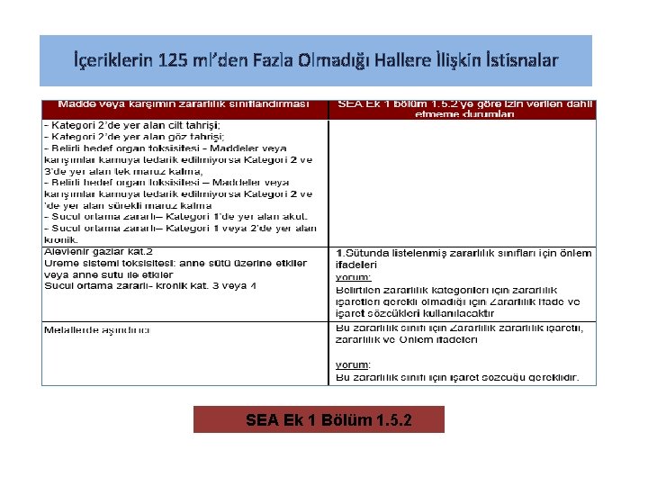 İçeriklerin 125 ml’den Fazla Olmadığı Hallere İlişkin İstisnalar SEA Ek 1 Bölüm 1. 5.