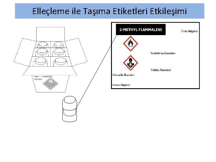 Elleçleme ile Taşıma Etiketleri Etkileşimi 