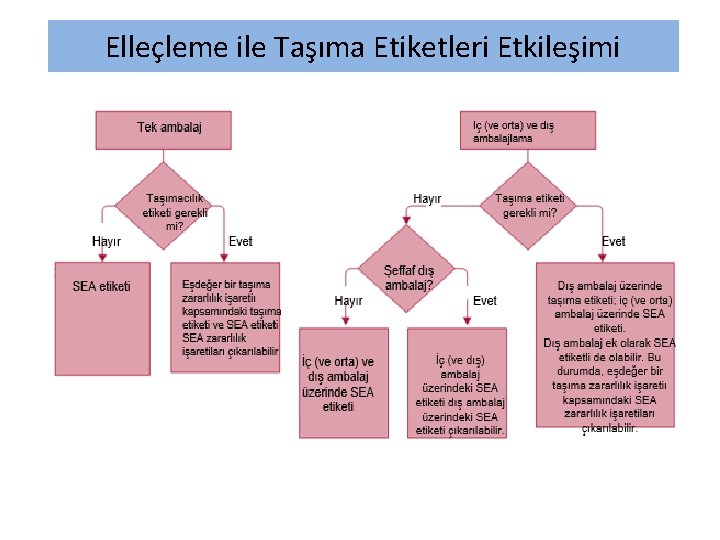 Elleçleme ile Taşıma Etiketleri Etkileşimi 