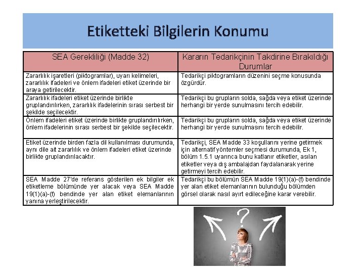 Etiketteki Bilgilerin Konumu SEA Gerekliliği (Madde 32) Kararın Tedarikçinin Takdirine Bırakıldığı Durumlar Zararlılık işaretleri