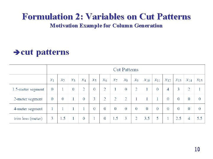 Formulation 2: Variables on Cut Patterns Motivation Example for Column Generation è cut patterns
