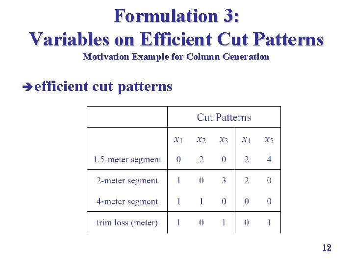 Formulation 3: Variables on Efficient Cut Patterns Motivation Example for Column Generation è efficient