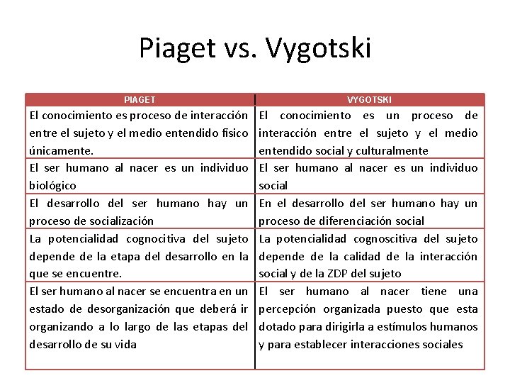 Piaget vs. Vygotski PIAGET VYGOTSKI El conocimiento es proceso de interacción entre el sujeto