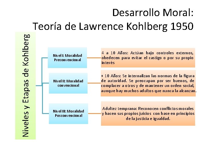 Niveles y Etapas de Kohlberg Desarrollo Moral: Teoría de Lawrence Kohlberg 1950 Nivel I: