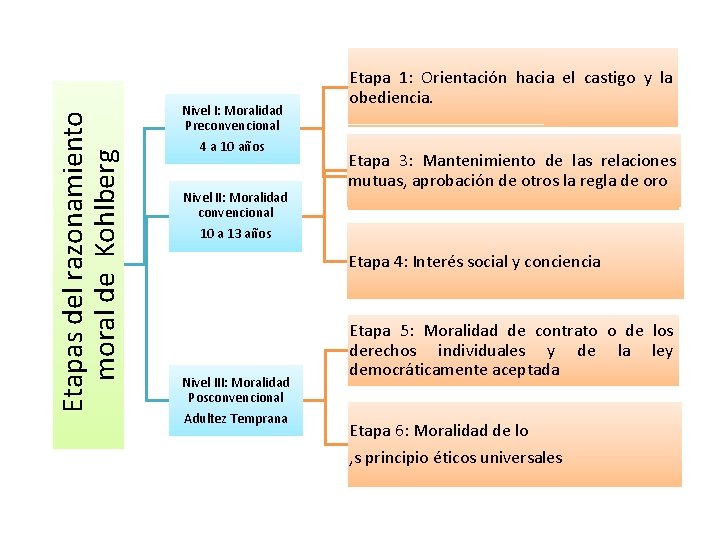  Etapas del razonamiento moral de Kohlberg Nivel I: Moralidad Preconvencional 4 a 10