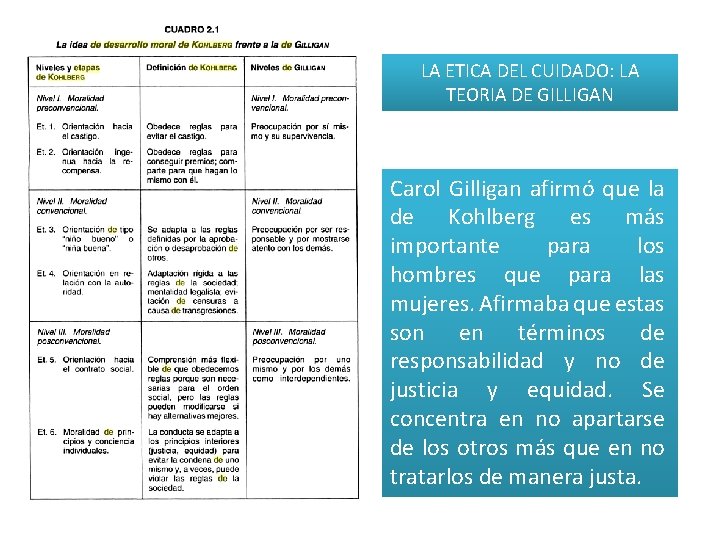 LA ETICA DEL CUIDADO: LA TEORIA DE GILLIGAN Carol Gilligan afirmó que la de