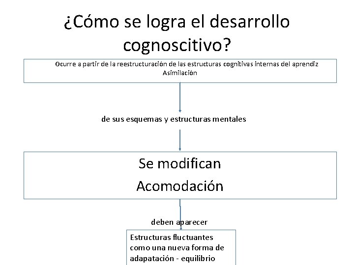 ¿Cómo se logra el desarrollo cognoscitivo? Ocurre a partir de la reestructuración de las