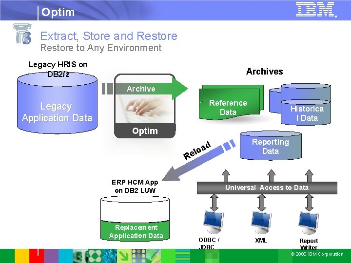 Optim 3 ® Extract, Store and Restore to Any Environment Legacy HRIS on DB