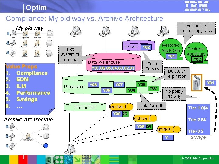 Optim ® Compliance: My old way vs. Archive Architecture Business / Technology Risk My