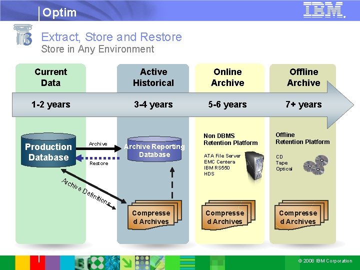 Optim 3 ® Extract, Store and Restore Store in Any Environment Current Data Active