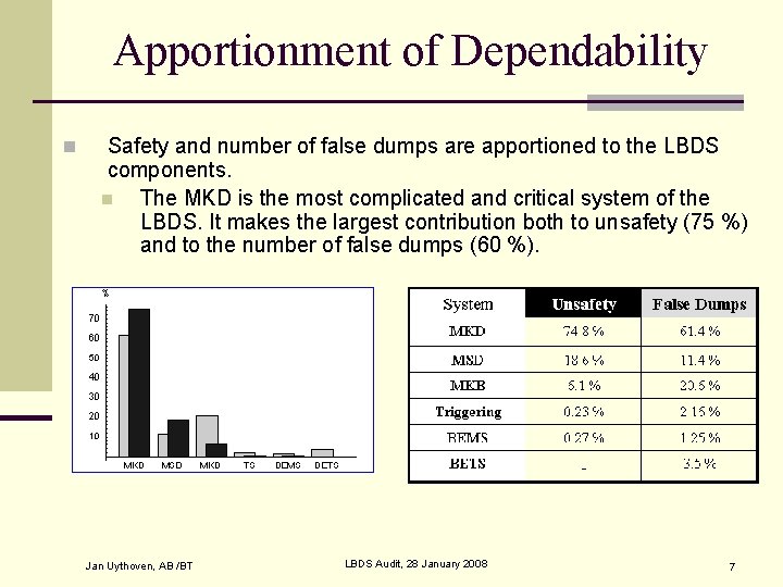 Apportionment of Dependability n Safety and number of false dumps are apportioned to the