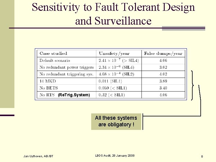Sensitivity to Fault Tolerant Design and Surveillance (Re. Trig. System) All these systems are