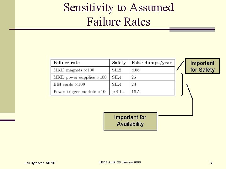 Sensitivity to Assumed Failure Rates Important for Safety Important for Availability Jan Uythoven, AB