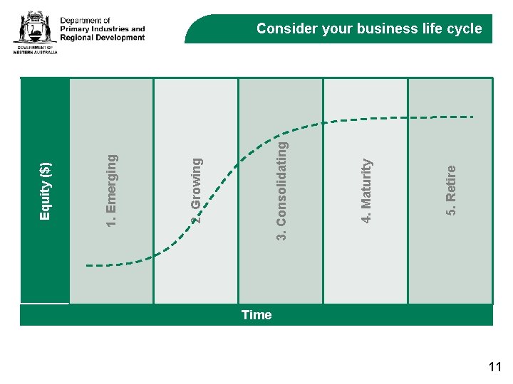 5. Retire 4. Maturity 3. Consolidating 2. Growing 1. Emerging Equity ($) Consider your