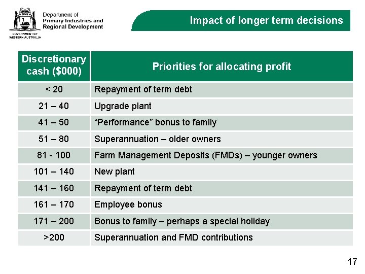 Impact of longer term decisions Discretionary cash ($000) < 20 Priorities for allocating profit